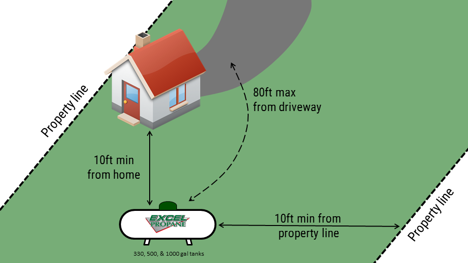 Line propane to house tank How far